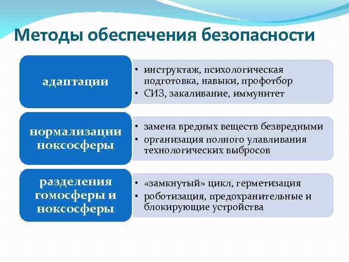 Методы обеспечения безопасности адаптации • инструктаж, психологическая подготовка, навыки, профотбор • СИЗ, закаливание, иммунитет