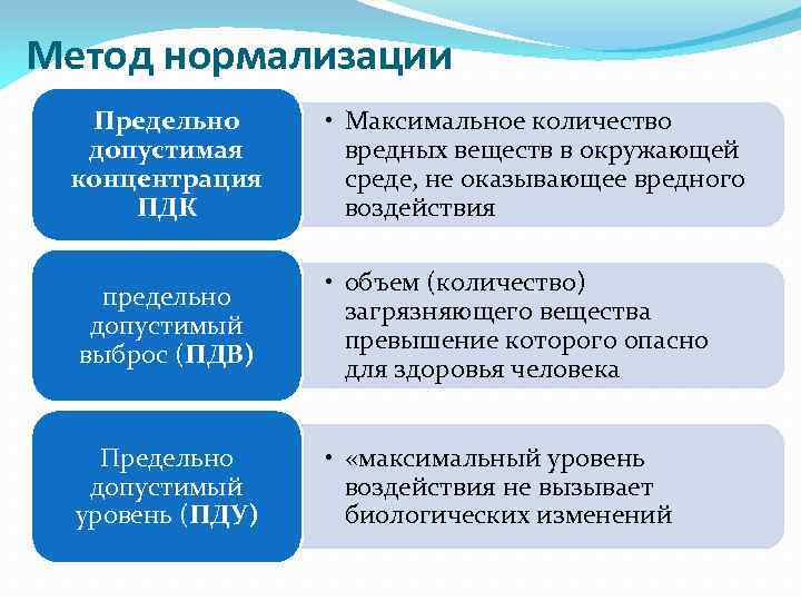 Метод нормализации Предельно допустимая концентрация ПДК • Максимальное количество вредных веществ в окружающей среде,