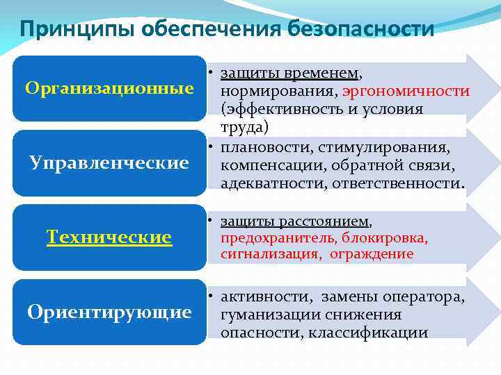 Принципы обеспечения безопасности • защиты временем, Организационные нормирования, эргономичности (эффективность и условия труда) •
