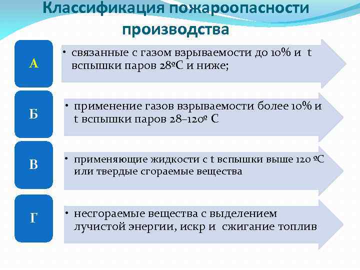 Классификация пожароопасности производства А • связанные с газом взрываемости до 10% и t вспышки