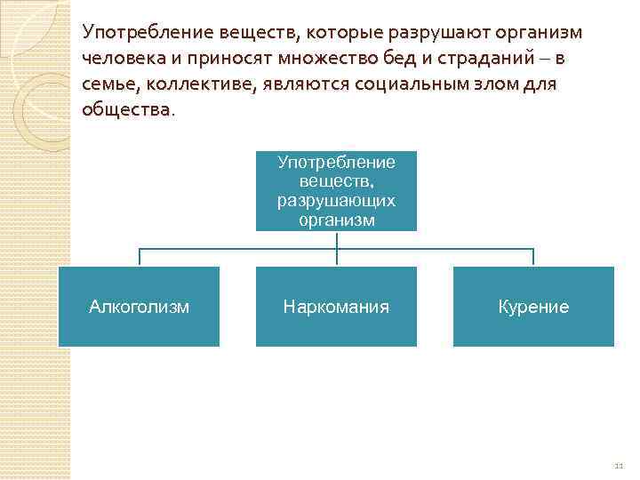 Употребление веществ, которые разрушают организм человека и приносят множество бед и страданий – в