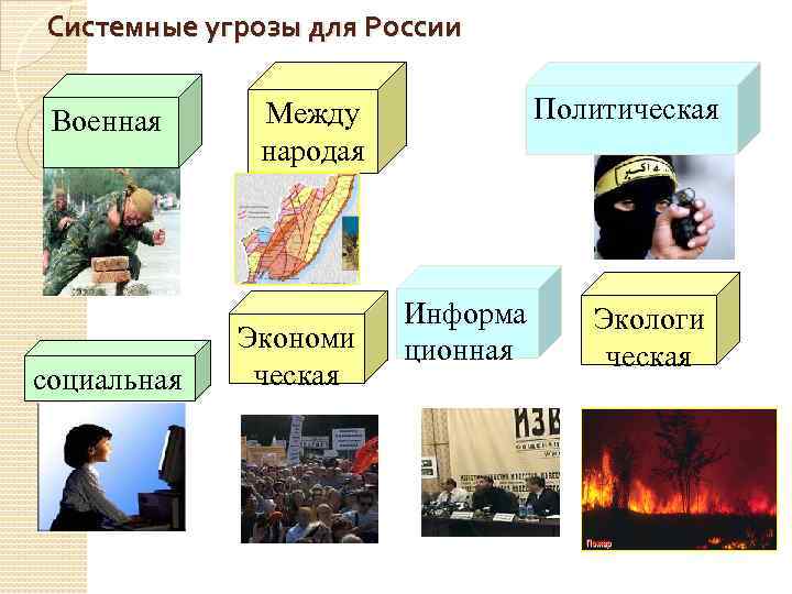 Системные угрозы для России Военная социальная Политическая Между народая Экономи ческая Информа ционная Экологи