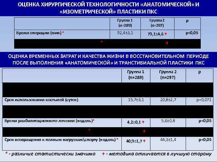 ОЦЕНКА ХИРУРГИЧЕСКОЙ ТЕХНОЛОГИЧНОСТИ «АНАТОМИЧЕСКОЙ» И «ИЗОМЕТРИЧЕСКОЙ» ПЛАСТИКИ ПКС р Группа 1 (n=289) Группа 2