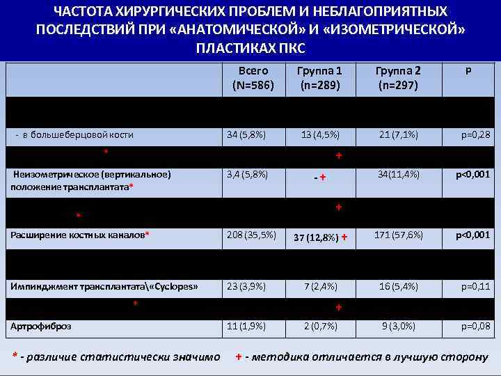 ЧАСТОТА ХИРУРГИЧЕСКИХ ПРОБЛЕМ И НЕБЛАГОПРИЯТНЫХ ПОСЛЕДСТВИЙ ПРИ «АНАТОМИЧЕСКОЙ» И «ИЗОМЕТРИЧЕСКОЙ» ПЛАСТИКАХ ПКС Всего (N=586)