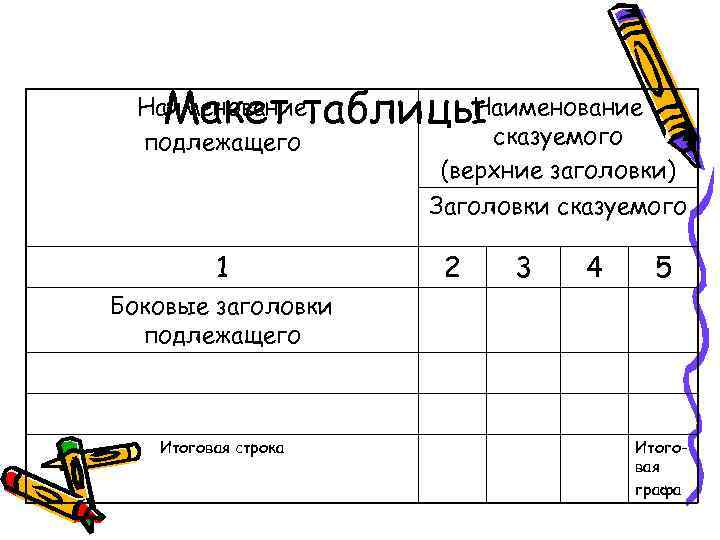 Наименование Макет таблицы сказуемого Наименование подлежащего 1 (верхние заголовки) Заголовки сказуемого 2 3 4