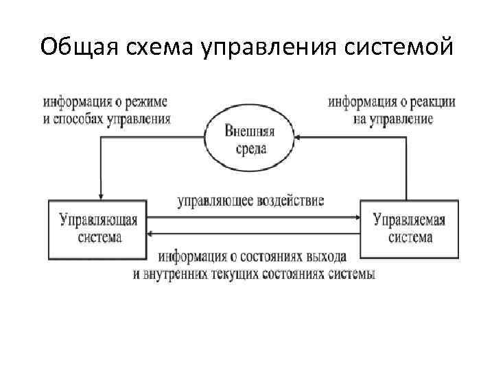 Схема управления системой