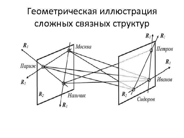 Геометрическая иллюстрация сложных связных структур 