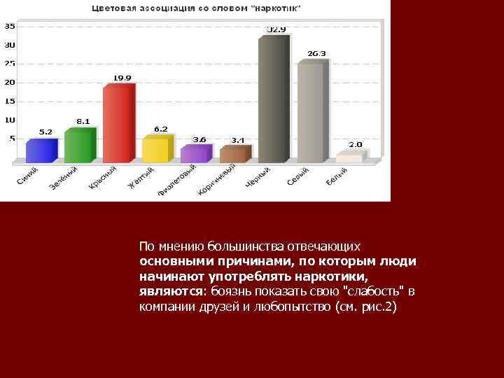 По мнению большинства отвечающих основными причинами, по которым люди начинают употреблять наркотики, являются: боязнь