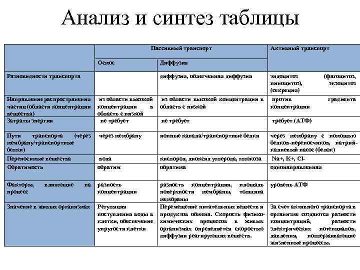 Анализ и синтез таблицы Пассивный транспорт Осмос Диффузия Разновидности транспорта Активный транспорт диффузия, облегченная