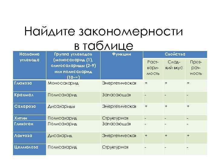 Найдите закономерности в таблице Название углевода Глюкоза Группа углеводов (моносахарид (1), олигосахариды (2 -9)
