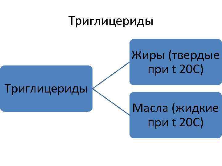 Триглицериды Жиры (твердые при t 20 C) Триглицериды Масла (жидкие при t 20 C)