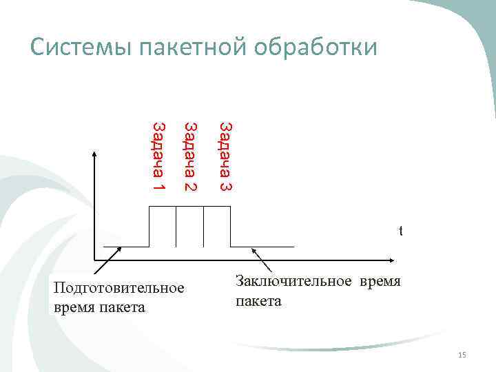 Системы пакетной обработки Задача 3 Задача 2 Задача 1 t Подготовительное время пакета Заключительное