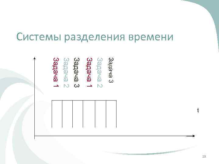 Системы разделения времени Задача 3 Задача 2 Задача 1 t 19 