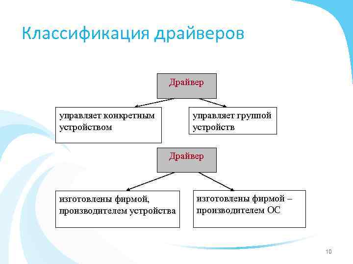 Классификация драйверов Драйвер управляет группой устройств управляет конкретным устройством Драйвер изготовлены фирмой, производителем устройства