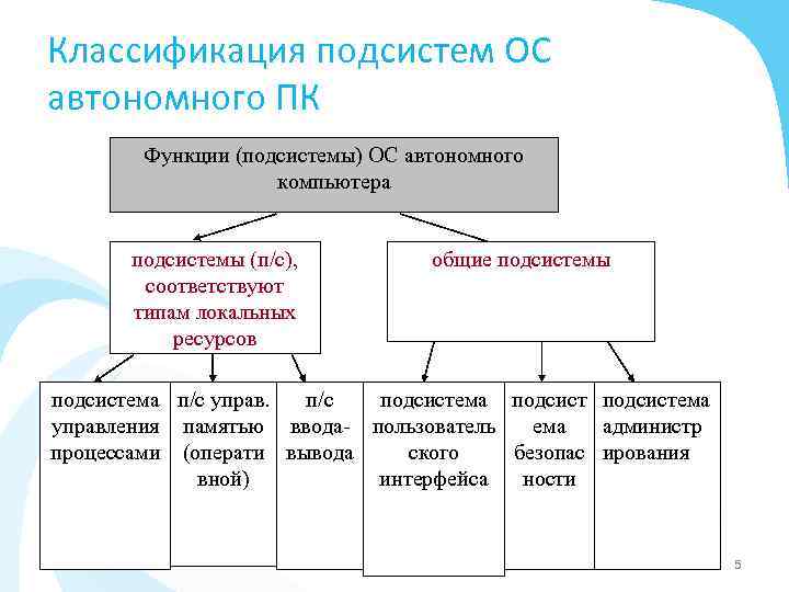 Классификация подсистем ОС автономного ПК Функции (подсистемы) ОС автономного компьютера подсистемы (п/c), соответствуют типам