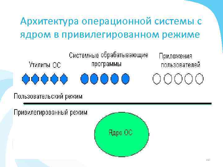 Архитектура операционной системы с ядром в привилегированном режиме 12 