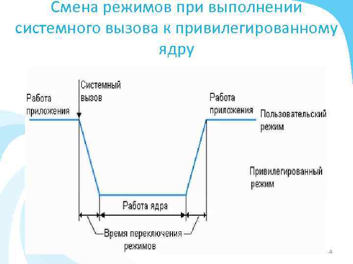 Смена режимов при выполнении системного вызова к привилегированному ядру 14 