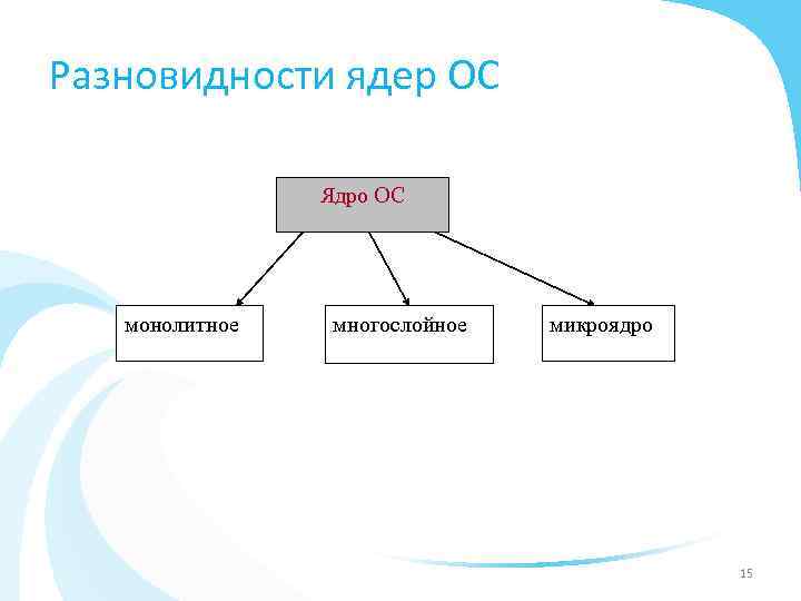 Разновидности ядер ОС Ядро ОС монолитное многослойное микроядро 15 