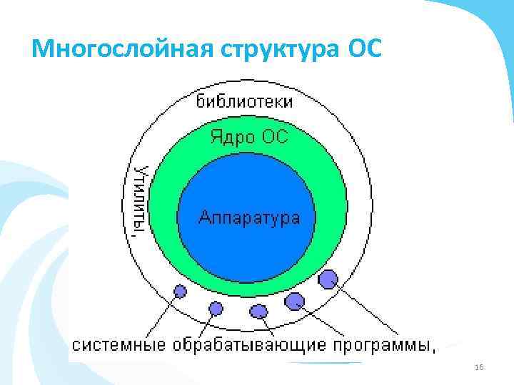 Многослойная структура ОС 16 