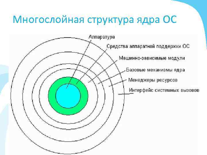 Многослойная структура ядра ОС 20 