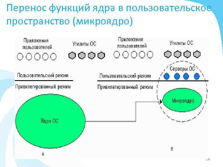 Перенос функций ядра в пользовательское пространство (микроядро) 24 