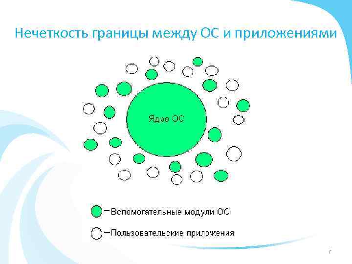 Нечеткость границы между ОС и приложениями 7 