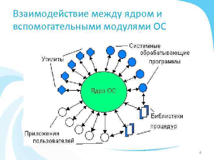 Взаимодействие между ядром и вспомогательными модулями ОС 8 