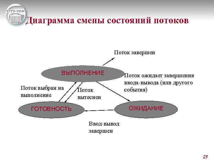 Диаграмма смены состояний потоков Поток завершен ВЫПОЛНЕНИЕ Поток выбран на выполнение Поток вытеснен Поток