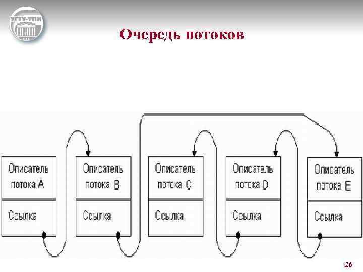 Очередь потоков 26 