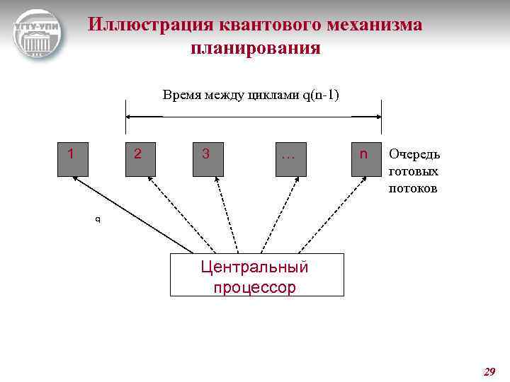 Иллюстрация квантового механизма планирования Время между циклами q(n-1) 1 2 3 … n Очередь