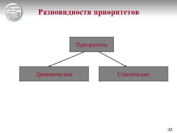 Разновидности приоритетов Приоритеты Динамические Статические 32 