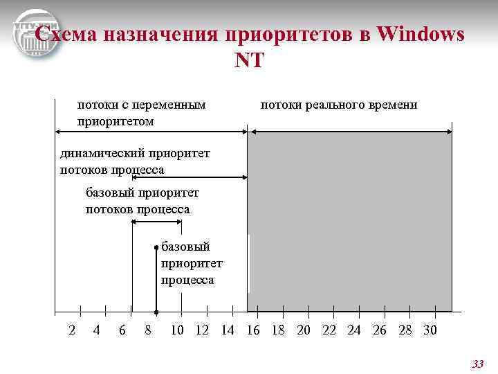 Схема назначения приоритетов в Windows NT потоки с переменным приоритетом потоки реального времени динамический