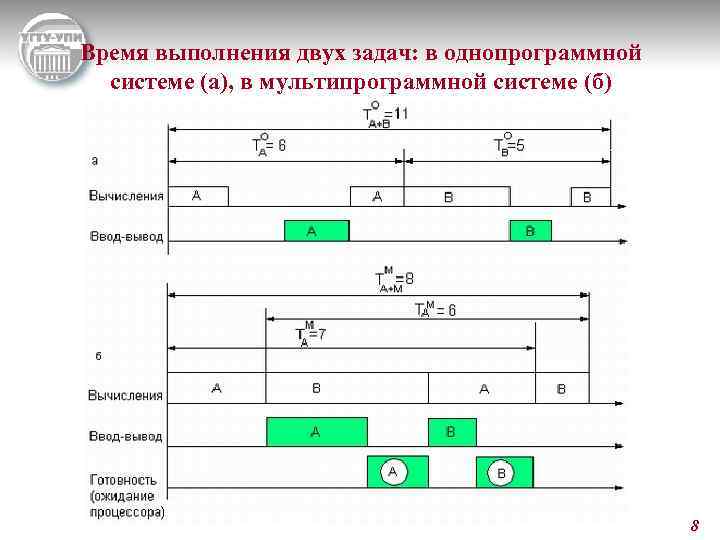 В системе а б 2 в. Временная диаграмма разделения времени. Формы многопрограммной работы. Однопрограммная пакетная обработка это. Пакетное выполнение задачи.