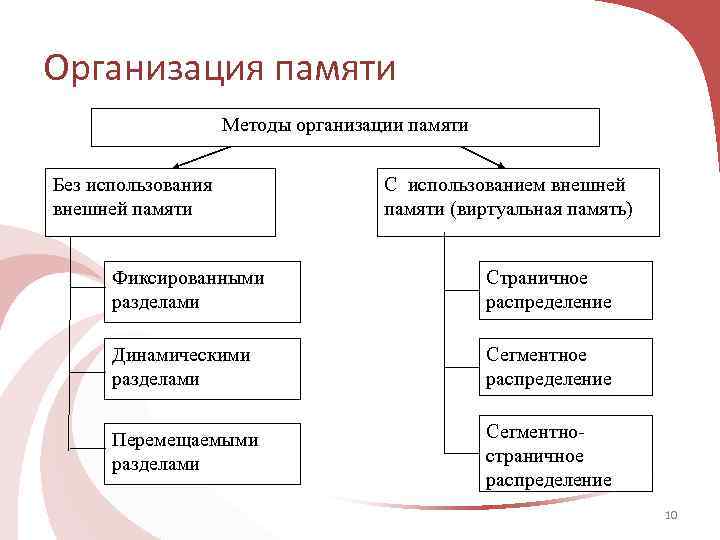 При какой организации вся виртуальная память используемая программой разбивается на части