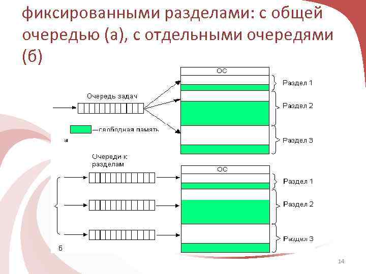 фиксированными разделами: с общей очередью (а), с отдельными очередями (б) 14 