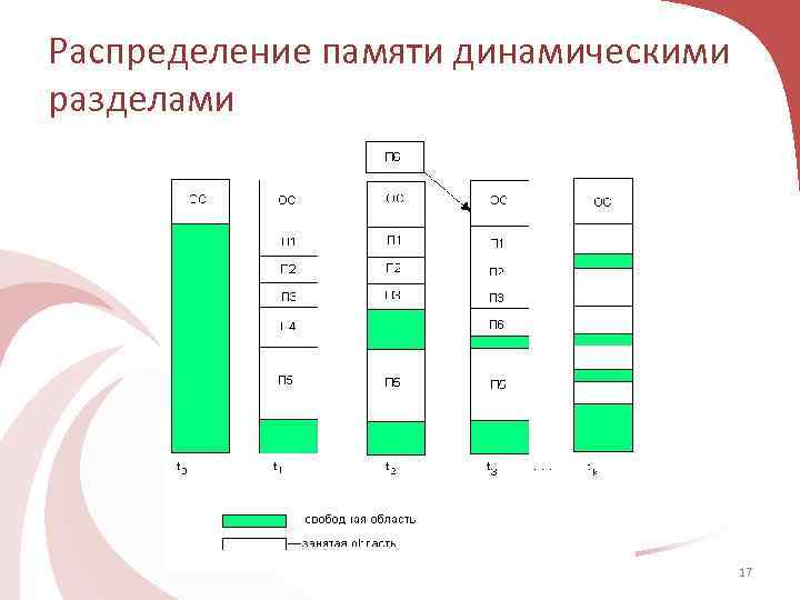 Распределение памяти динамическими разделами 17 