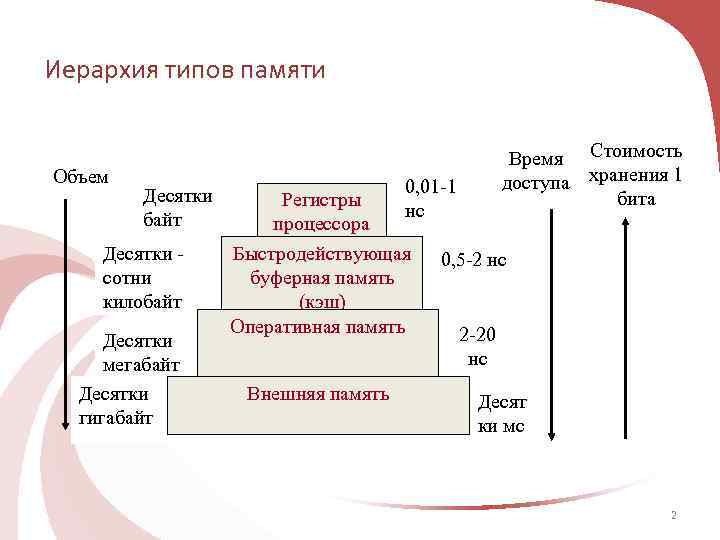 Иерархия типов памяти Объем Десятки байт Десятки сотни килобайт Десятки мегабайт Десятки гигабайт Время