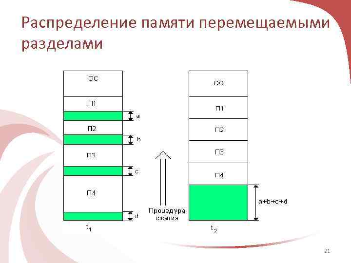 Распределение памяти перемещаемыми разделами 21 