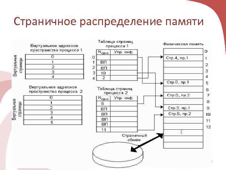 Страничное распределение памяти 27 