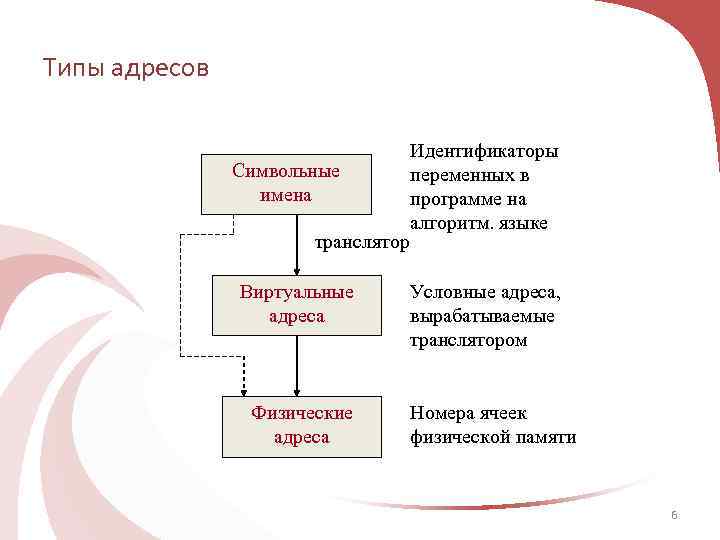 Типы адресов Символьные имена транслятор Виртуальные адреса Физические адреса Идентификаторы переменных в программе на