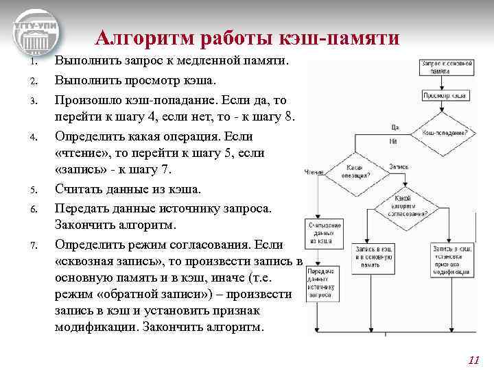 Алгоритм работы кэш-памяти 1. 2. 3. 4. 5. 6. 7. Выполнить запрос к медленной