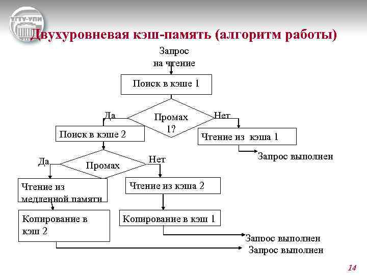 Двухуровневая кэш-память (алгоритм работы) Запрос на чтение Поиск в кэше 1 Да Поиск в