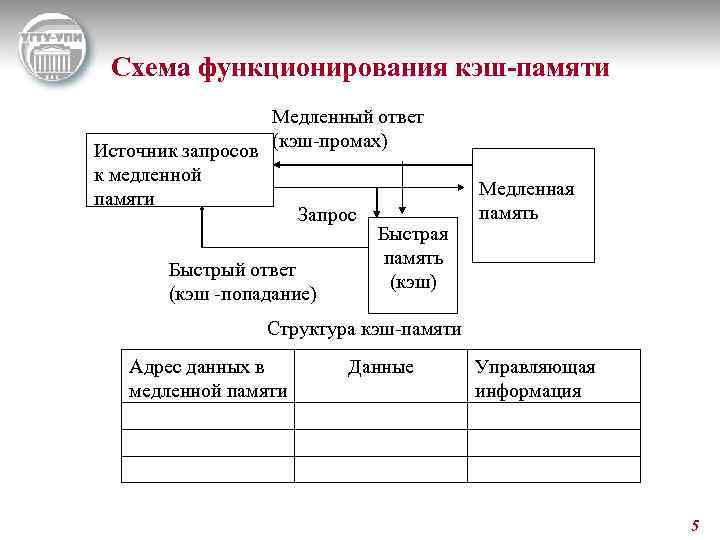 Схема функционирования кэш-памяти Медленный ответ Источник запросов (кэш-промах) к медленной памяти Запрос Быстрая память