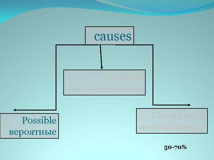 causes Doubtful неопределенные Possible вероятные Unexplained необъяснимые 50 -70% 