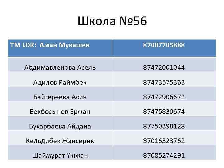 Школа № 56 TM LDR: Аман Мукашев 87007705888 Абдимавленова Асель 87472001044 Адилов Раймбек 87473575363