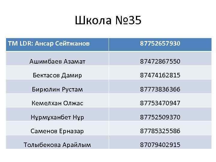 Школа № 35 TM LDR: Ансар Сейтжанов 87752657930 Ашимбаев Азамат 87472867550 Бектасов Дамир 87474162815