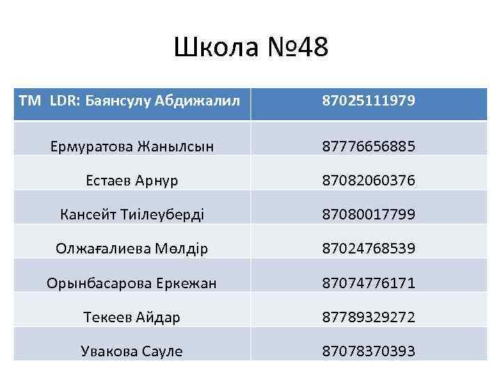 Школа № 48 TM LDR: Баянсулу Абдижалил 87025111979 Ермуратова Жанылсын 87776656885 Естаев Арнур 87082060376