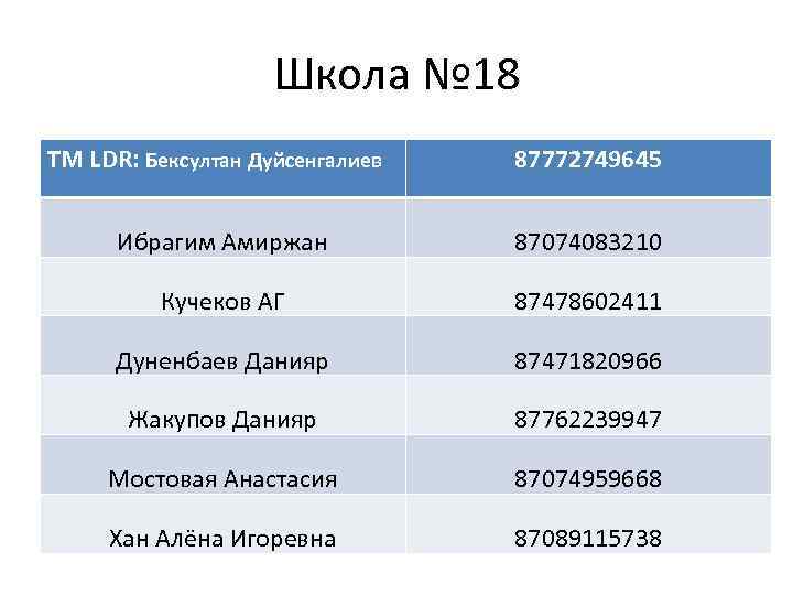 Школа № 18 TM LDR: Бексултан Дуйсенгалиев 87772749645 Ибрагим Амиржан 87074083210 Кучеков АГ 87478602411