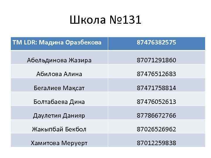 Школа № 131 TM LDR: Мадина Оразбекова 87476382575 Абельдинова Жазира 87071291860 Абилова Алина 87476512683