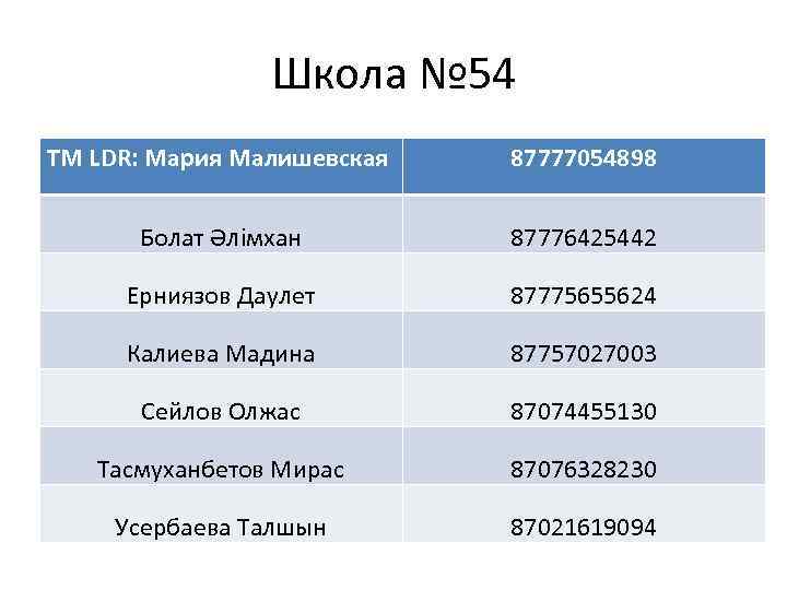 Школа № 54 TM LDR: Мария Малишевская 87777054898 Болат Әлімхан 87776425442 Ерниязов Даулет 87775655624